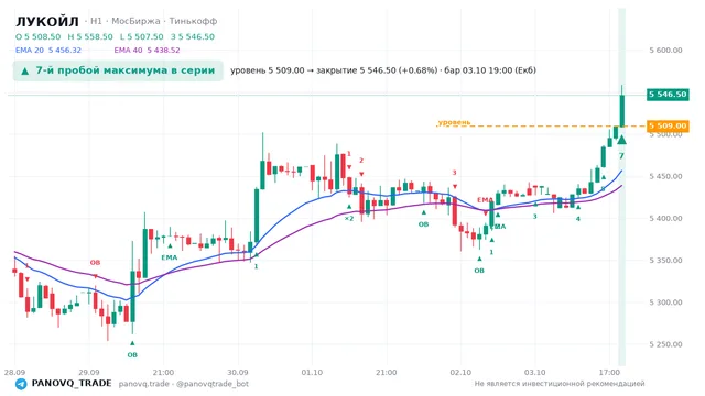 График ЛУКОЙЛ (LKOH), таймфрейм 1 час: 7-й пробой максимума в серии 03.10.2026 19:00, уровень 5509 → закрытие 5546.5. EMA 20/40, сигналы PANOVQ_TRADE