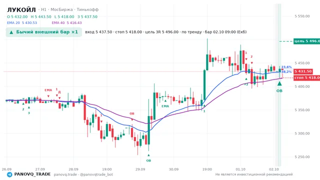 График ЛУКОЙЛ (LKOH), таймфрейм 1 час: бычий внешний бар ×1 02.10.2026 09:00, вход 5437.5, стоп 5418. EMA 20/40, сигналы PANOVQ_TRADE
