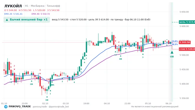 График ЛУКОЙЛ (LKOH), таймфрейм 1 час: бычий внешний бар ×1 06.10.2026 11:00, вход 5543.5, стоп 5520. EMA 20/40, сигналы PANOVQ_TRADE