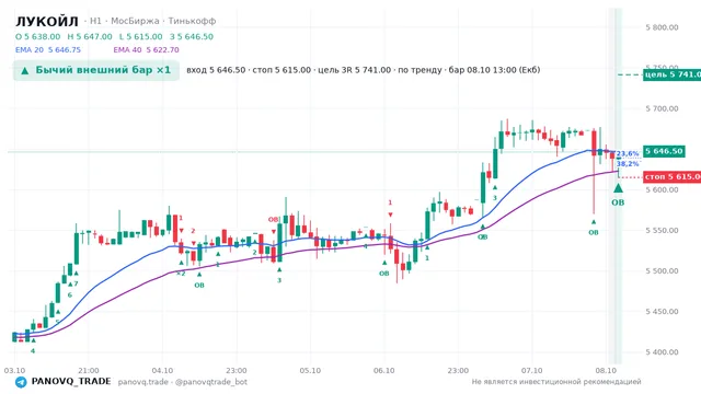 График ЛУКОЙЛ (LKOH), таймфрейм 1 час: бычий внешний бар ×1 08.10.2026 13:00, вход 5646.5, стоп 5615. EMA 20/40, сигналы PANOVQ_TRADE
