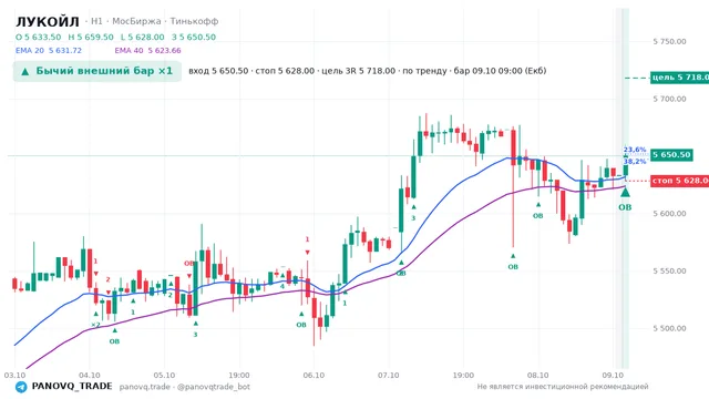 График ЛУКОЙЛ (LKOH), таймфрейм 1 час: бычий внешний бар ×1 09.10.2026 09:00, вход 5650.5, стоп 5628. EMA 20/40, сигналы PANOVQ_TRADE