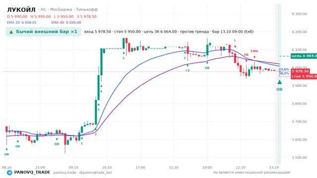 График ЛУКОЙЛ (LKOH), таймфрейм 1 час: бычий внешний бар ×1 13.10.2026 09:00, вход 5978.5, стоп 5950. EMA 20/40, сигналы PANOVQ_TRADE