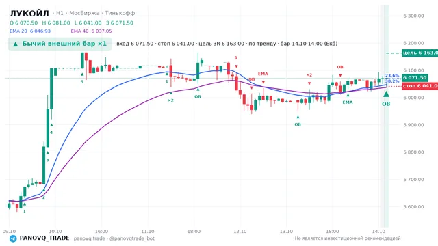 График ЛУКОЙЛ (LKOH), таймфрейм 1 час: бычий внешний бар ×1 14.10.2026 14:00, вход 6071.5, стоп 6041. EMA 20/40, события PANOVQ_TRADE