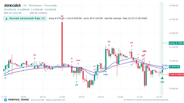 График ЛУКОЙЛ (LKOH), таймфрейм 1 час: бычий внешний бар ×1 22.10.2026 11:00, вход 6078.5, стоп 6050. EMA 20/40, события PANOVQ_TRADE