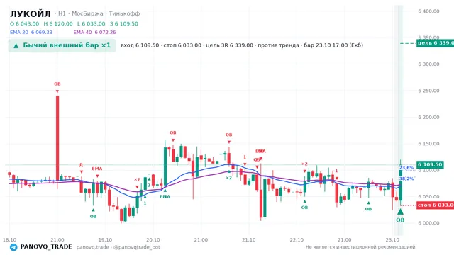 График ЛУКОЙЛ (LKOH), таймфрейм 1 час: бычий внешний бар ×1 23.10.2026 17:00, вход 6109.5, стоп 6033. EMA 20/40, события PANOVQ_TRADE