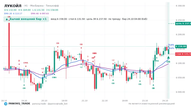 График ЛУКОЙЛ (LKOH), таймфрейм 1 час: бычий внешний бар ×1 24.10.2026 04:00, вход 6158, стоп 6131.5. EMA 20/40, события PANOVQ_TRADE