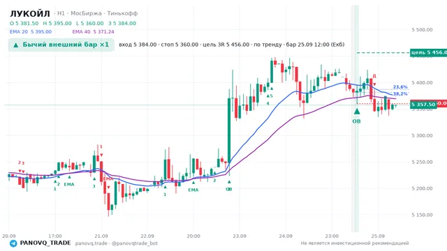 График ЛУКОЙЛ (LKOH), таймфрейм 1 час: бычий внешний бар ×1 25.09.2026 12:00, вход 5384, стоп 5360. EMA 20/40, сигналы PANOVQ_TRADE