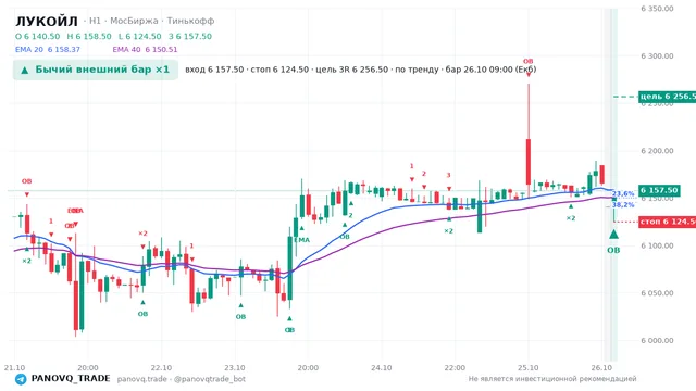 График ЛУКОЙЛ (LKOH), таймфрейм 1 час: бычий внешний бар ×1 26.10.2026 09:00, вход 6157.5, стоп 6124.5. EMA 20/40, события PANOVQ_TRADE