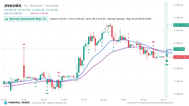График ЛУКОЙЛ (LKOH), таймфрейм 1 час: бычий внешний бар ×1 30.10.2026 09:00, вход 6276, стоп 6244.5. EMA 20/40, события PANOVQ_TRADE