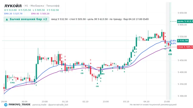 График ЛУКОЙЛ (LKOH), таймфрейм 1 час: бычий внешний бар ×2 04.10.2026 17:00, вход 5532.5, стоп 5505.5. EMA 20/40, сигналы PANOVQ_TRADE
