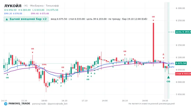График ЛУКОЙЛ (LKOH), таймфрейм 1 час: бычий внешний бар ×2 19.10.2026 12:00, вход 6075.5, стоп 6033. EMA 20/40, события PANOVQ_TRADE