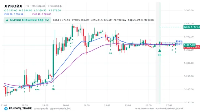 График ЛУКОЙЛ (LKOH), таймфрейм 1 час: бычий внешний бар ×2 26.09.2026 21:00, вход 5379.5, стоп 5360.5. EMA 20/40, сигналы PANOVQ_TRADE