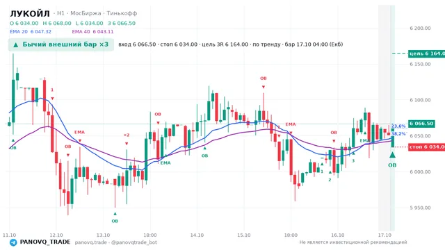 График ЛУКОЙЛ (LKOH), таймфрейм 1 час: бычий внешний бар ×3 17.10.2026 04:00, вход 6066.5, стоп 6034. EMA 20/40, события PANOVQ_TRADE