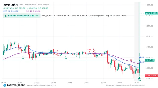 График ЛУКОЙЛ (LKOH), таймфрейм 1 час: бычий внешний бар ×3 29.09.2026 16:00, вход 5337, стоп 5262.5. EMA 20/40, сигналы PANOVQ_TRADE
