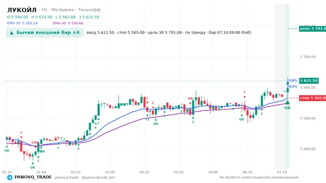 График ЛУКОЙЛ (LKOH), таймфрейм 1 час: бычий внешний бар ×4 07.10.2026 09:00, вход 5621.5, стоп 5565. EMA 20/40, сигналы PANOVQ_TRADE