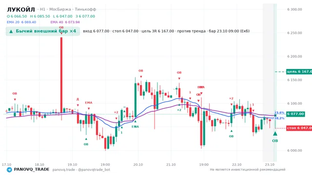 График ЛУКОЙЛ (LKOH), таймфрейм 1 час: бычий внешний бар ×4 23.10.2026 09:00, вход 6077, стоп 6047. EMA 20/40, события PANOVQ_TRADE