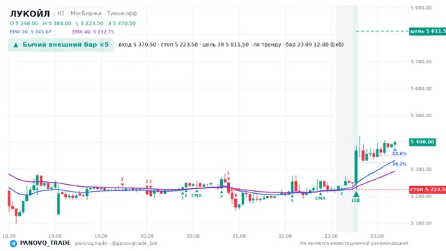 График ЛУКОЙЛ (LKOH), таймфрейм 1 час: бычий внешний бар ×5 23.09.2026 12:00, вход 5370.5, стоп 5223.5. EMA 20/40, сигналы PANOVQ_TRADE