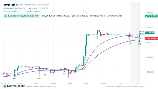 График ЛУКОЙЛ (LKOH), таймфрейм 1 час: бычий внешний бар ×6 11.10.2026 19:00, вход 6128, стоп 6052. EMA 20/40, сигналы PANOVQ_TRADE