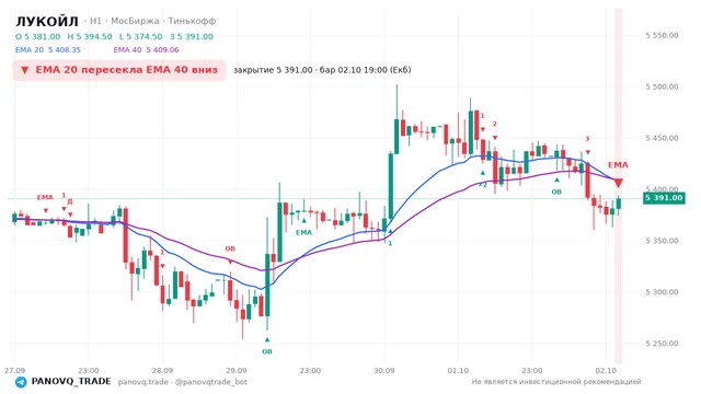 График ЛУКОЙЛ (LKOH), таймфрейм 1 час: ema 20 ↓ ema 40 02.10.2026 19:00, закрытие 5391. EMA 20/40, сигналы PANOVQ_TRADE
