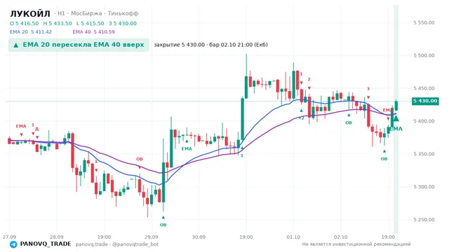 График ЛУКОЙЛ (LKOH), таймфрейм 1 час: ema 20 ↑ ema 40 02.10.2026 21:00, закрытие 5430. EMA 20/40, сигналы PANOVQ_TRADE