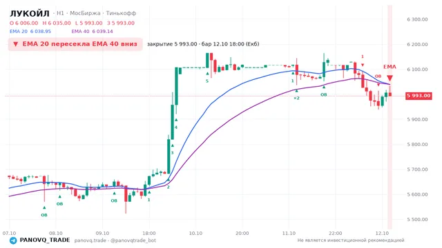 График ЛУКОЙЛ (LKOH), таймфрейм 1 час: ema 20 ↓ ema 40 12.10.2026 18:00, закрытие 5993. EMA 20/40, сигналы PANOVQ_TRADE