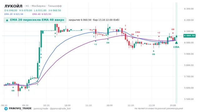 График ЛУКОЙЛ (LKOH), таймфрейм 1 час: ema 20 ↑ ema 40 13.10.2026 22:00, закрытие 6060.5. EMA 20/40, сигналы PANOVQ_TRADE