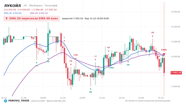 График ЛУКОЙЛ (LKOH), таймфрейм 1 час: ema 20 ↓ ema 40 15.10.2026 18:00, закрытие 5995.5. EMA 20/40, события PANOVQ_TRADE
