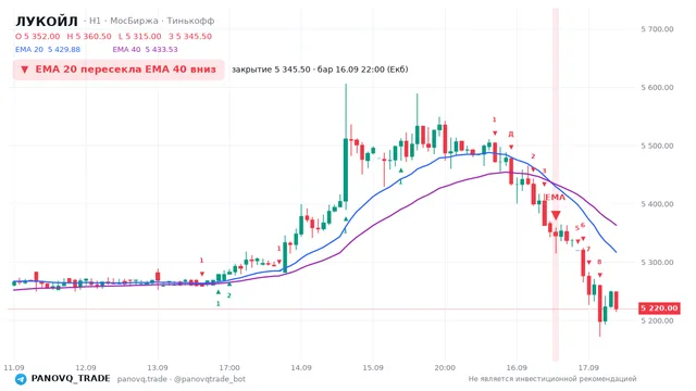 График ЛУКОЙЛ (LKOH), таймфрейм 1 час: ema 20 ↓ ema 40 16.09.2026 22:00, закрытие 5345.5. EMA 20/40, сигналы PANOVQ_TRADE