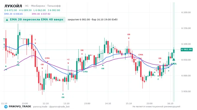 График ЛУКОЙЛ (LKOH), таймфрейм 1 час: ema 20 ↑ ema 40 16.10.2026 19:00, закрытие 6082. EMA 20/40, события PANOVQ_TRADE