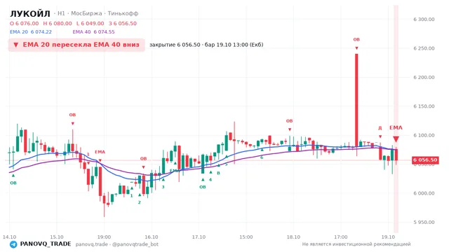 График ЛУКОЙЛ (LKOH), таймфрейм 1 час: ema 20 ↓ ema 40 19.10.2026 13:00, закрытие 6056.5. EMA 20/40, события PANOVQ_TRADE