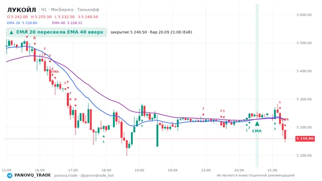 График ЛУКОЙЛ (LKOH), таймфрейм 1 час: ema 20 ↑ ema 40 20.09.2026 21:00, закрытие 5240.5. EMA 20/40, сигналы PANOVQ_TRADE