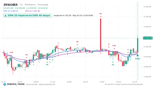 График ЛУКОЙЛ (LKOH), таймфрейм 1 час: ema 20 ↑ ema 40 20.10.2026 12:00, закрытие 6142.5. EMA 20/40, события PANOVQ_TRADE