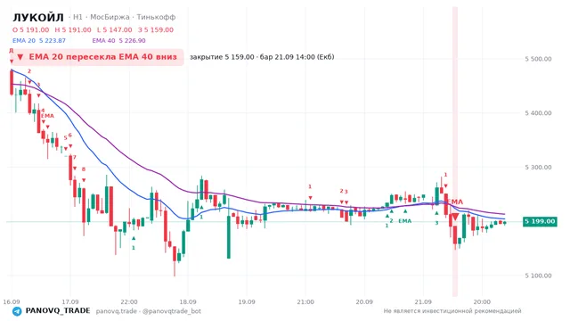 График ЛУКОЙЛ (LKOH), таймфрейм 1 час: ema 20 ↓ ema 40 21.09.2026 14:00, закрытие 5159. EMA 20/40, сигналы PANOVQ_TRADE
