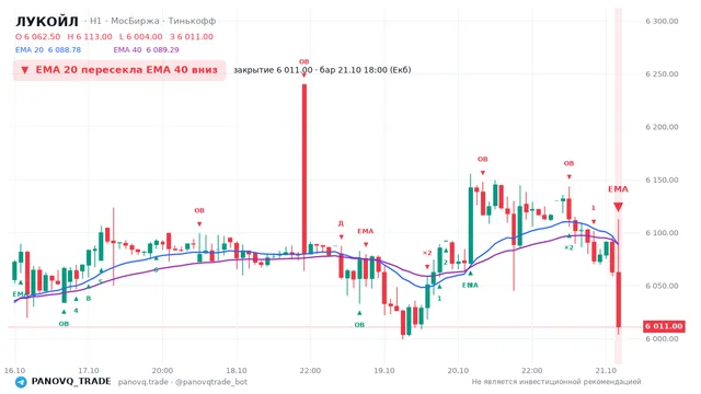 График ЛУКОЙЛ (LKOH), таймфрейм 1 час: ema 20 ↓ ema 40 21.10.2026 18:00, закрытие 6011. EMA 20/40, события PANOVQ_TRADE