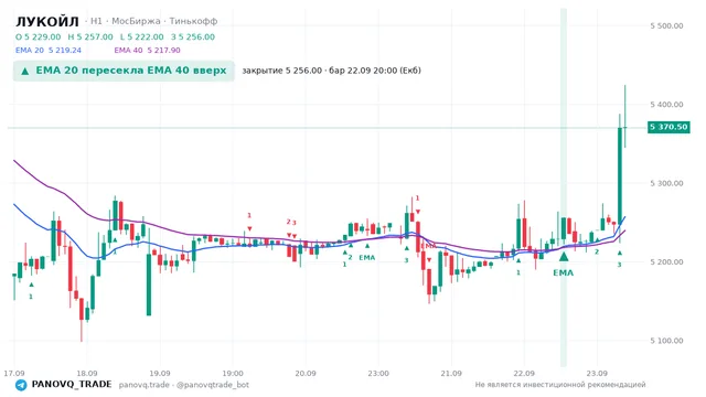 График ЛУКОЙЛ (LKOH), таймфрейм 1 час: ema 20 ↑ ema 40 22.09.2026 20:00, закрытие 5256. EMA 20/40, сигналы PANOVQ_TRADE