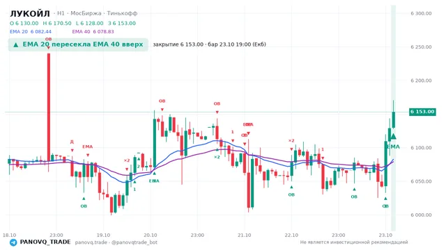 График ЛУКОЙЛ (LKOH), таймфрейм 1 час: ema 20 ↑ ema 40 23.10.2026 19:00, закрытие 6153. EMA 20/40, события PANOVQ_TRADE