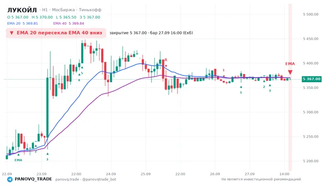 График ЛУКОЙЛ (LKOH), таймфрейм 1 час: ema 20 ↓ ema 40 27.09.2026 16:00, закрытие 5367.5. EMA 20/40, сигналы PANOVQ_TRADE