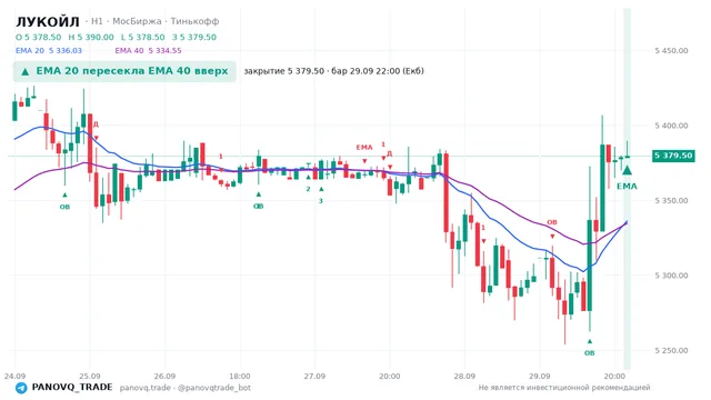График ЛУКОЙЛ (LKOH), таймфрейм 1 час: ema 20 ↑ ema 40 29.09.2026 22:00, закрытие 5379.5. EMA 20/40, сигналы PANOVQ_TRADE