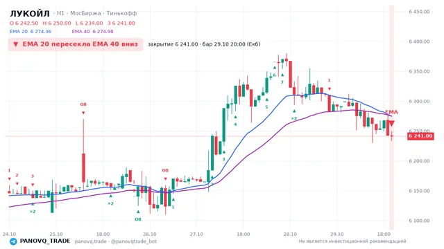 График ЛУКОЙЛ (LKOH), таймфрейм 1 час: ema 20 ↓ ema 40 29.10.2026 20:00, закрытие 6241. EMA 20/40, события PANOVQ_TRADE