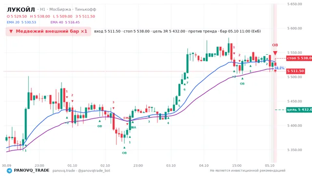 График ЛУКОЙЛ (LKOH), таймфрейм 1 час: медвежий внешний бар ×1 05.10.2026 11:00, вход 5511.5, стоп 5538. EMA 20/40, сигналы PANOVQ_TRADE