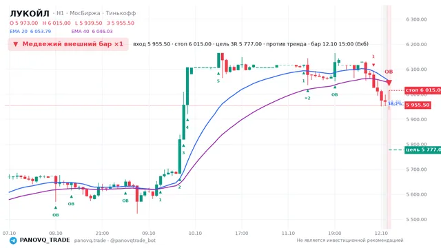 График ЛУКОЙЛ (LKOH), таймфрейм 1 час: медвежий внешний бар ×1 12.10.2026 15:00, вход 5955.5, стоп 6015. EMA 20/40, сигналы PANOVQ_TRADE