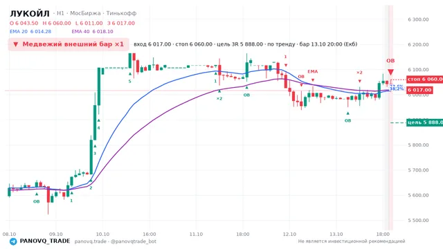 График ЛУКОЙЛ (LKOH), таймфрейм 1 час: медвежий внешний бар ×1 13.10.2026 20:00, вход 6017, стоп 6060. EMA 20/40, сигналы PANOVQ_TRADE