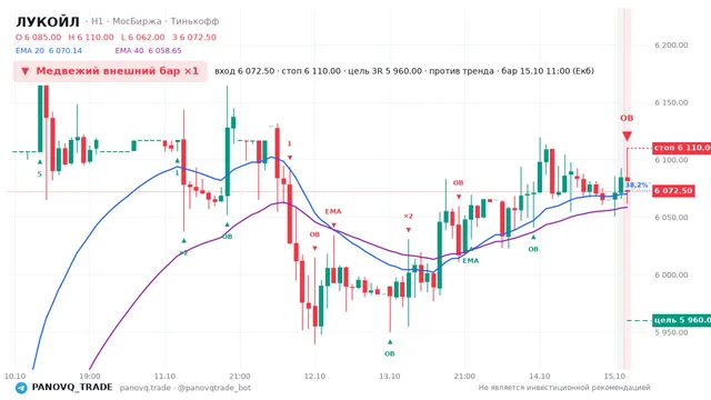 График ЛУКОЙЛ (LKOH), таймфрейм 1 час: медвежий внешний бар ×1 15.10.2026 11:00, вход 6072.5, стоп 6110. EMA 20/40, события PANOVQ_TRADE