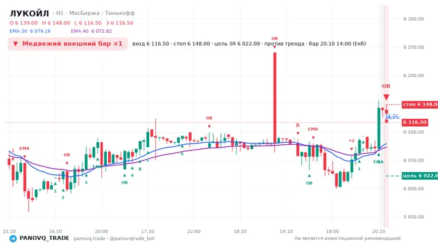 График ЛУКОЙЛ (LKOH), таймфрейм 1 час: медвежий внешний бар ×1 20.10.2026 14:00, вход 6116.5, стоп 6148. EMA 20/40, события PANOVQ_TRADE