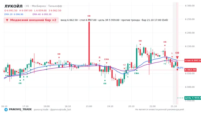 График ЛУКОЙЛ (LKOH), таймфрейм 1 час: медвежий внешний бар ×2 21.10.2026 17:00, вход 6062.5, стоп 6097. EMA 20/40, события PANOVQ_TRADE