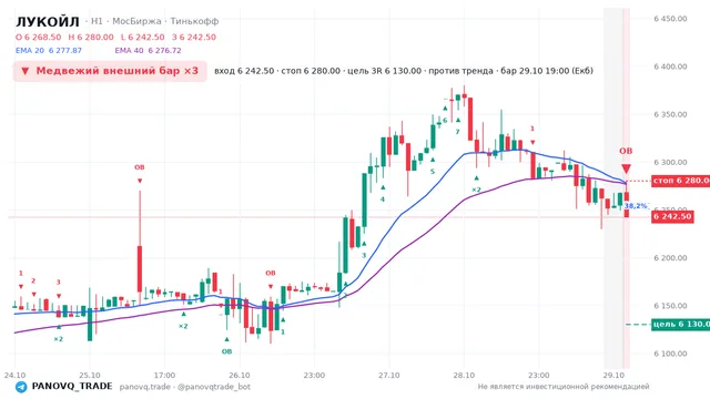 График ЛУКОЙЛ (LKOH), таймфрейм 1 час: медвежий внешний бар ×3 29.10.2026 19:00, вход 6242.5, стоп 6280. EMA 20/40, события PANOVQ_TRADE