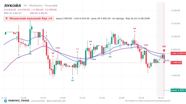 График ЛУКОЙЛ (LKOH), таймфрейм 1 час: медвежий внешний бар ×4 16.10.2026 11:00, вход 5999, стоп 6034.5. EMA 20/40, события PANOVQ_TRADE