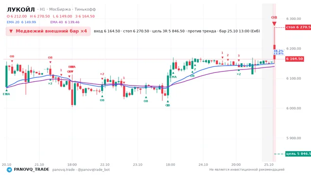 График ЛУКОЙЛ (LKOH), таймфрейм 1 час: медвежий внешний бар ×4 25.10.2026 13:00, вход 6164.5, стоп 6270.5. EMA 20/40, события PANOVQ_TRADE