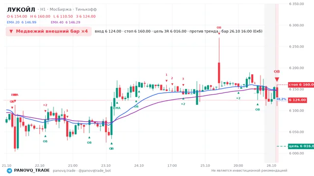 График ЛУКОЙЛ (LKOH), таймфрейм 1 час: медвежий внешний бар ×4 26.10.2026 16:00, вход 6124, стоп 6160. EMA 20/40, события PANOVQ_TRADE