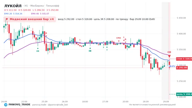 График ЛУКОЙЛ (LKOH), таймфрейм 1 час: медвежий внешний бар ×4 29.09.2026 10:00, вход 5292, стоп 5320. EMA 20/40, сигналы PANOVQ_TRADE